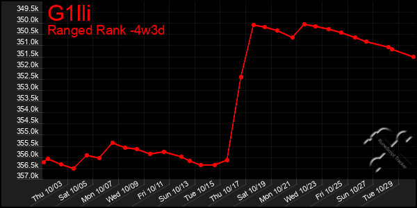 Last 31 Days Graph of G1lli