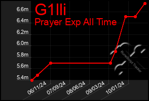 Total Graph of G1lli