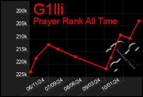 Total Graph of G1lli