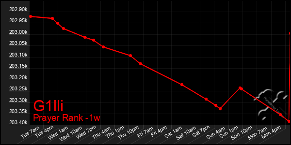 Last 7 Days Graph of G1lli