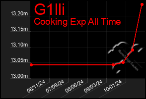 Total Graph of G1lli