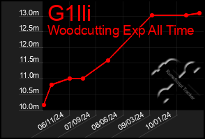 Total Graph of G1lli