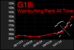 Total Graph of G1lli