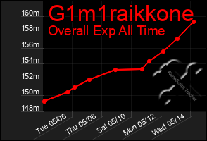 Total Graph of G1m1raikkone