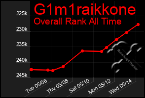Total Graph of G1m1raikkone