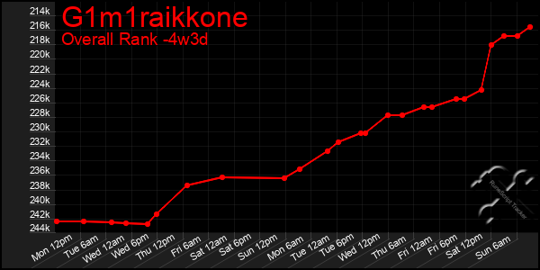 Last 31 Days Graph of G1m1raikkone