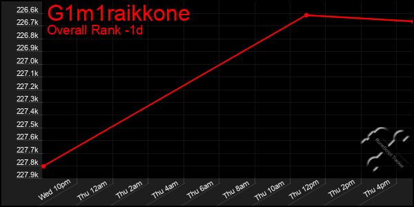 Last 24 Hours Graph of G1m1raikkone