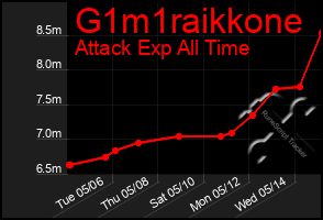 Total Graph of G1m1raikkone