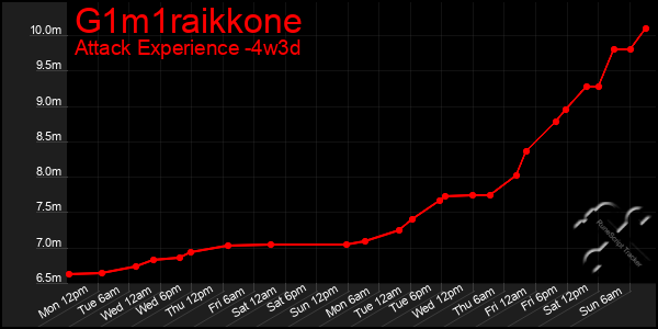 Last 31 Days Graph of G1m1raikkone