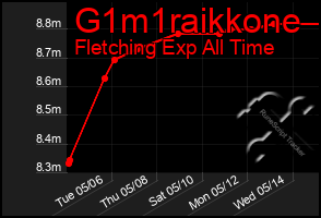 Total Graph of G1m1raikkone