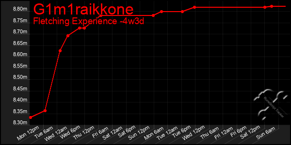Last 31 Days Graph of G1m1raikkone