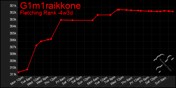Last 31 Days Graph of G1m1raikkone
