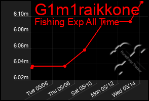 Total Graph of G1m1raikkone