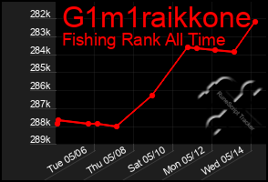 Total Graph of G1m1raikkone