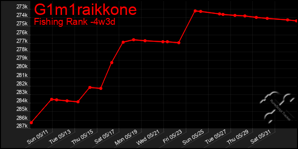 Last 31 Days Graph of G1m1raikkone