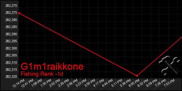 Last 24 Hours Graph of G1m1raikkone