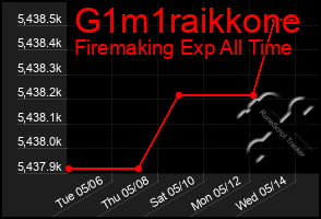 Total Graph of G1m1raikkone