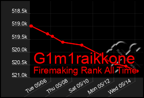 Total Graph of G1m1raikkone