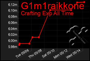 Total Graph of G1m1raikkone