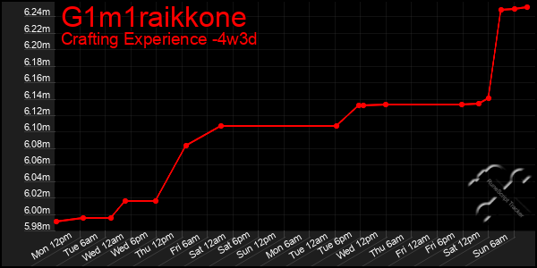 Last 31 Days Graph of G1m1raikkone