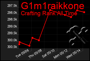 Total Graph of G1m1raikkone