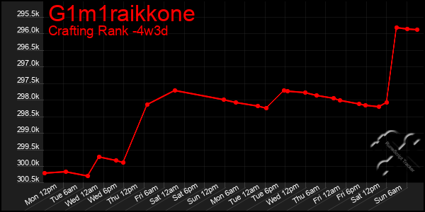 Last 31 Days Graph of G1m1raikkone
