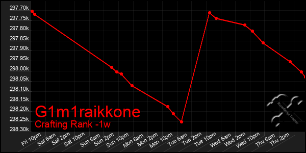 Last 7 Days Graph of G1m1raikkone