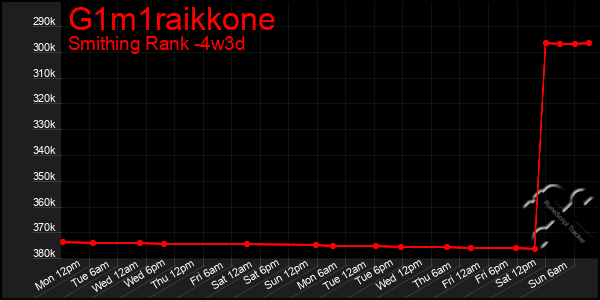 Last 31 Days Graph of G1m1raikkone