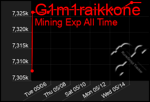 Total Graph of G1m1raikkone