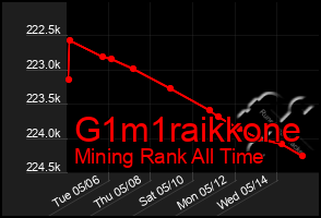 Total Graph of G1m1raikkone