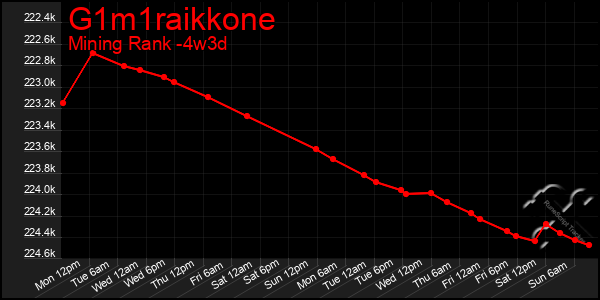 Last 31 Days Graph of G1m1raikkone