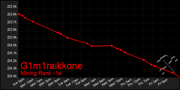 Last 7 Days Graph of G1m1raikkone