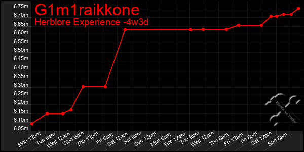 Last 31 Days Graph of G1m1raikkone