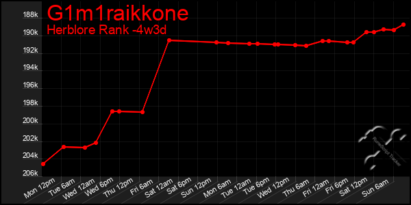 Last 31 Days Graph of G1m1raikkone