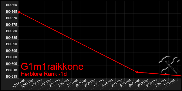 Last 24 Hours Graph of G1m1raikkone