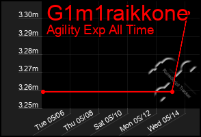 Total Graph of G1m1raikkone