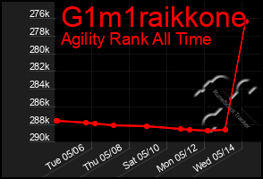 Total Graph of G1m1raikkone