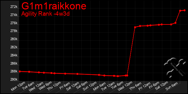 Last 31 Days Graph of G1m1raikkone