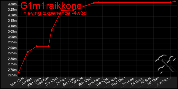 Last 31 Days Graph of G1m1raikkone