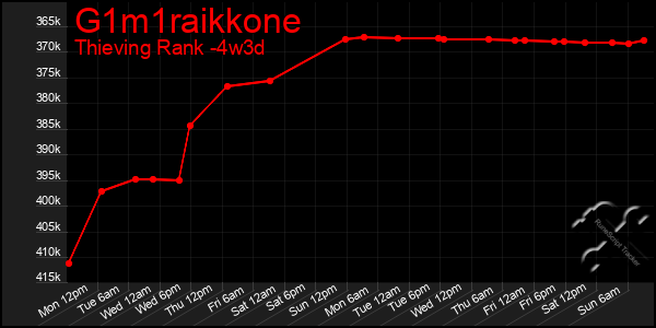 Last 31 Days Graph of G1m1raikkone