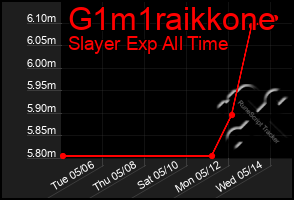 Total Graph of G1m1raikkone