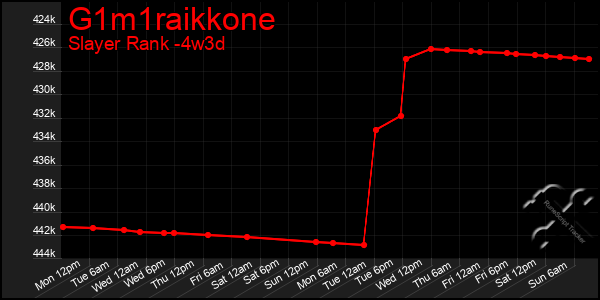 Last 31 Days Graph of G1m1raikkone