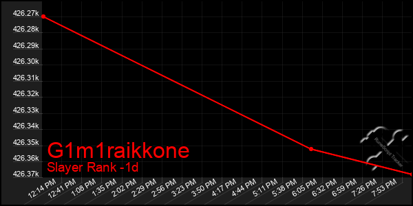 Last 24 Hours Graph of G1m1raikkone