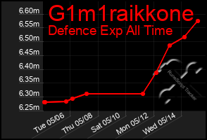 Total Graph of G1m1raikkone