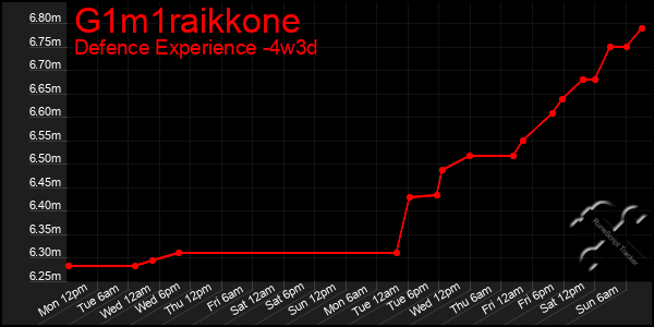 Last 31 Days Graph of G1m1raikkone