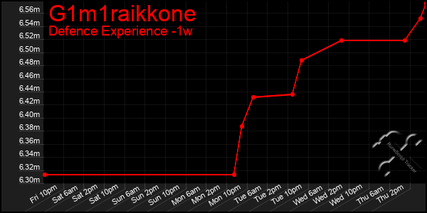 Last 7 Days Graph of G1m1raikkone