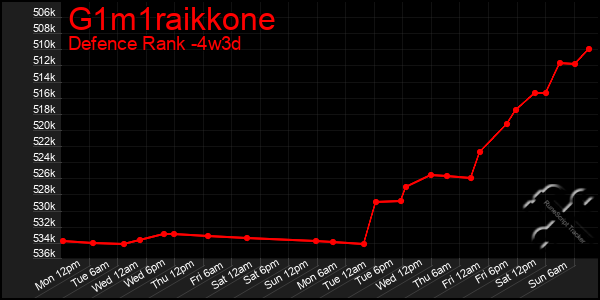 Last 31 Days Graph of G1m1raikkone