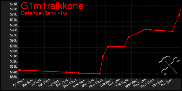 Last 7 Days Graph of G1m1raikkone