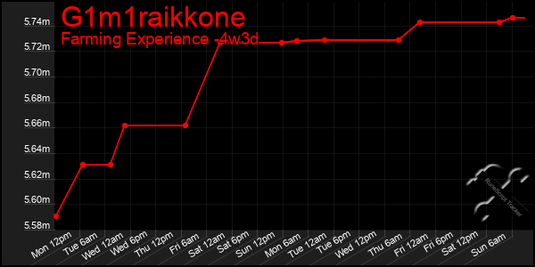Last 31 Days Graph of G1m1raikkone