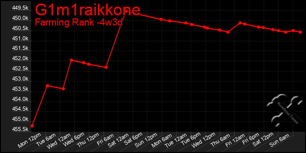 Last 31 Days Graph of G1m1raikkone